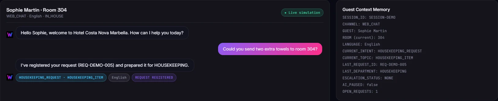 Guest Sophie Martin in room 304 asks for two extra towels; WOW registers request REQ-DEMO-005 and prepares it for Housekeeping. Guest Context Memory lists room 304, English, intent housekeeping request and one open request.
