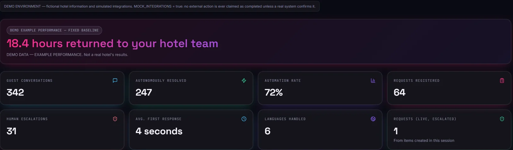 Workforce Analytics screen labelled demo example performance with a fixed baseline. The figures are synthetic and not real results.